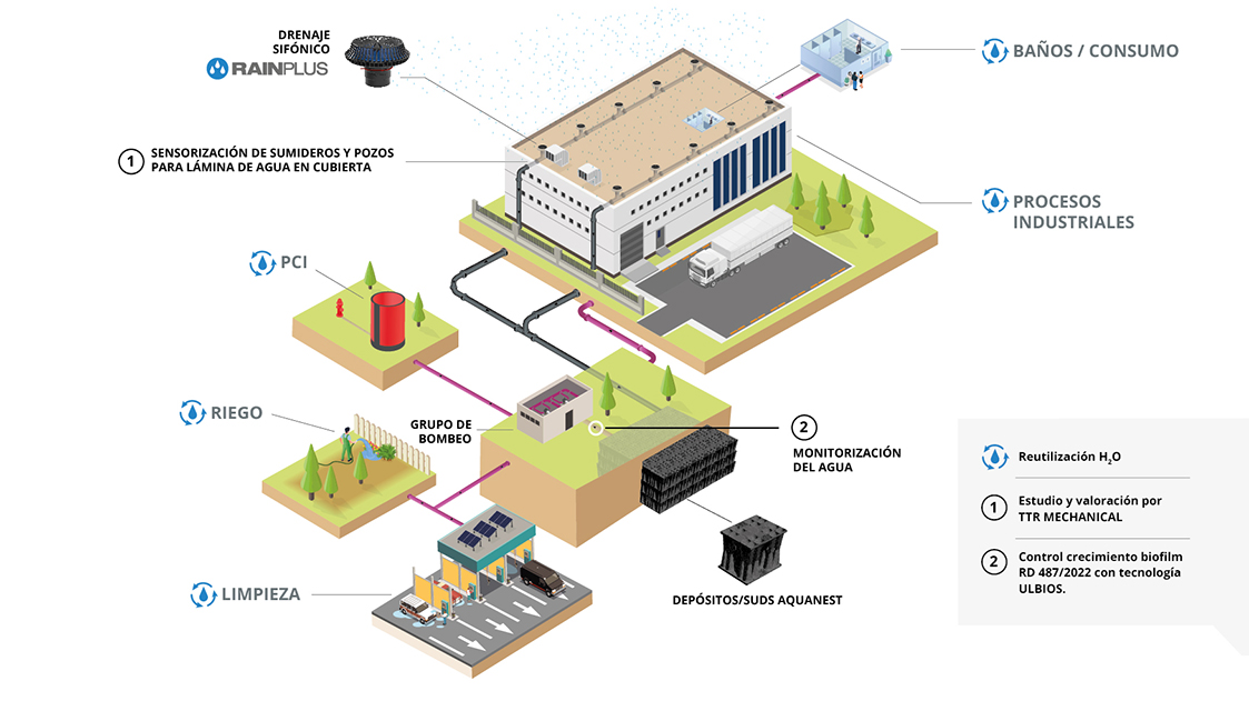 Funcionamiento Rainplus Connect